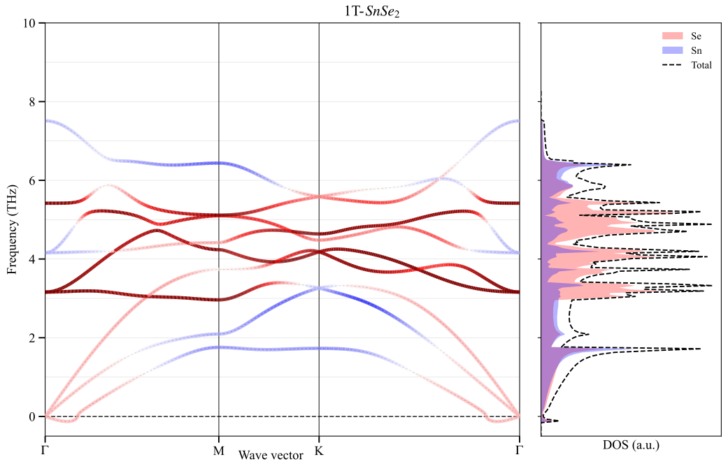 Phonon dispersion and projected DOS of monolayer 1T-SnSe2 along Gamma–M–K–Gamma, with the flexural ZA branch dipping just below zero near Gamma