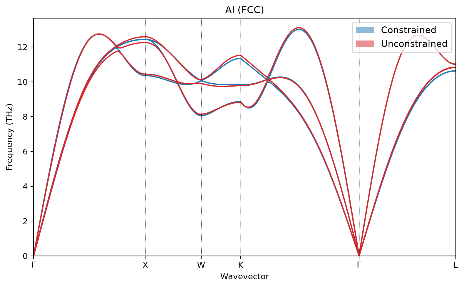 Al FCC, constrained and unconstrained on the same explicit path