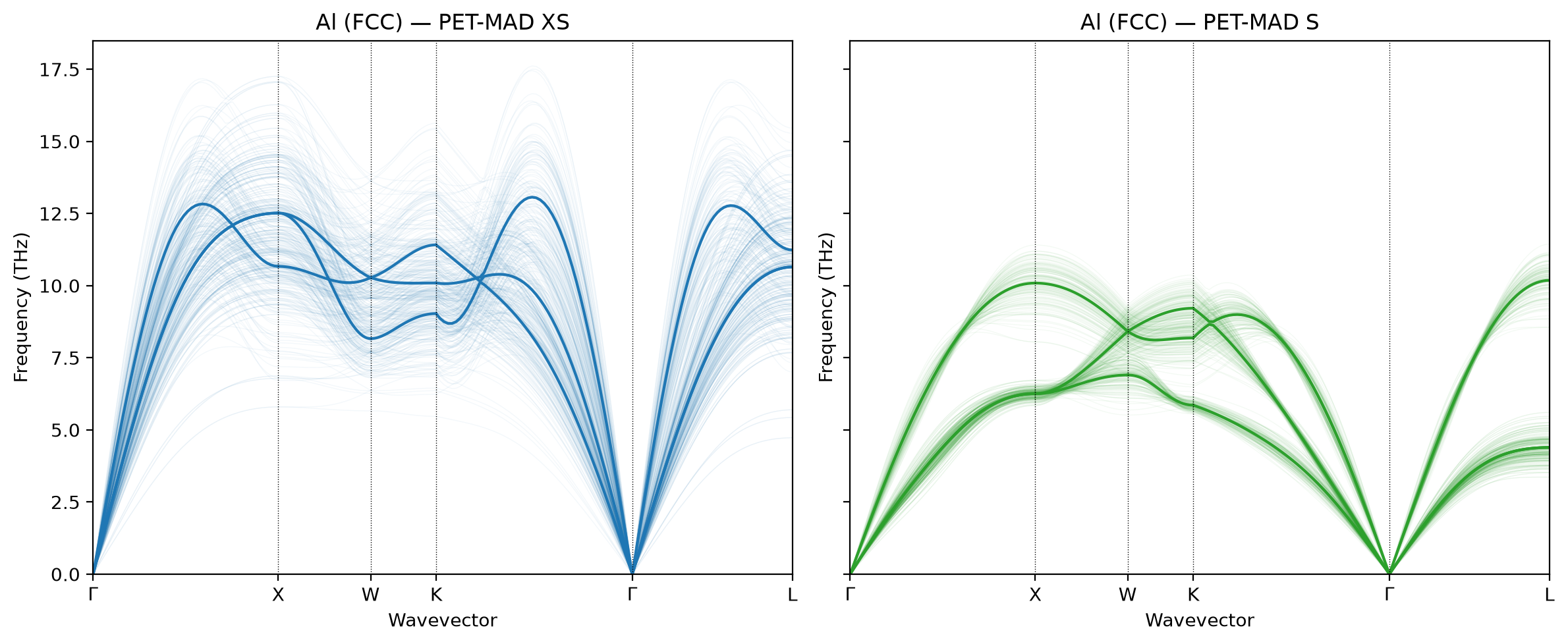 Al FCC phonons with uncertainty, XS vs S
