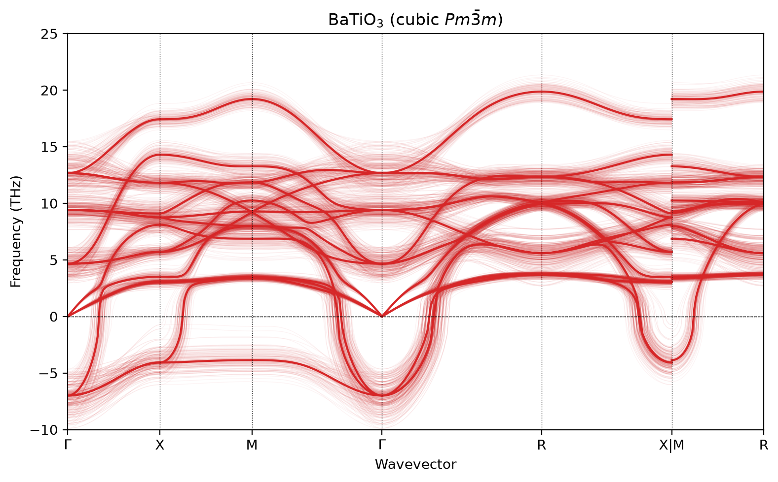 Cubic BaTiO3 phonons with uncertainty