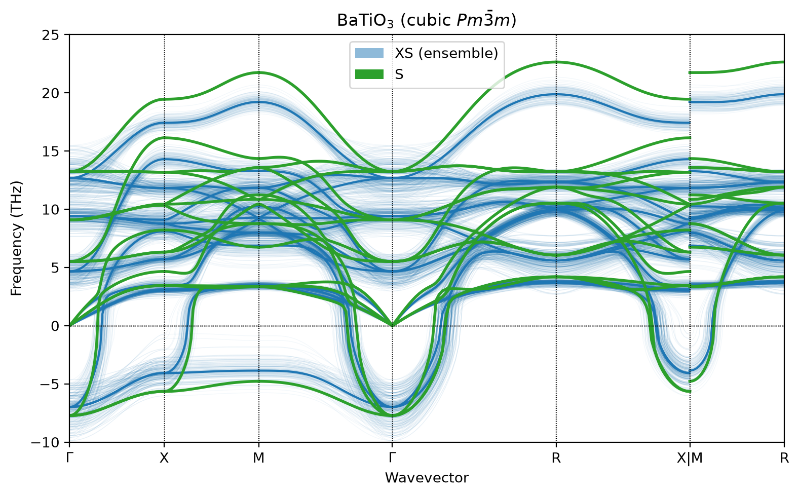 Cubic BaTiO3, XS ensemble vs S model