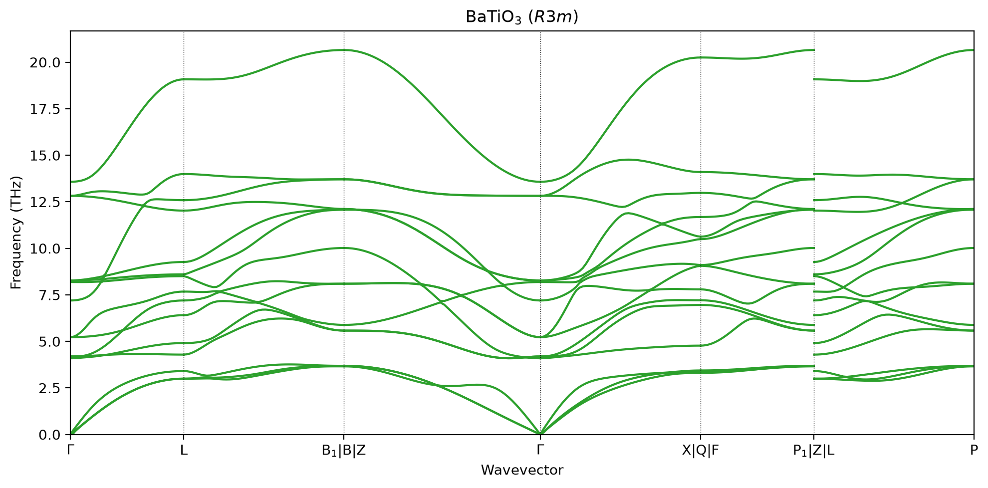 BaTiO3 R3m phonon dispersion, all real