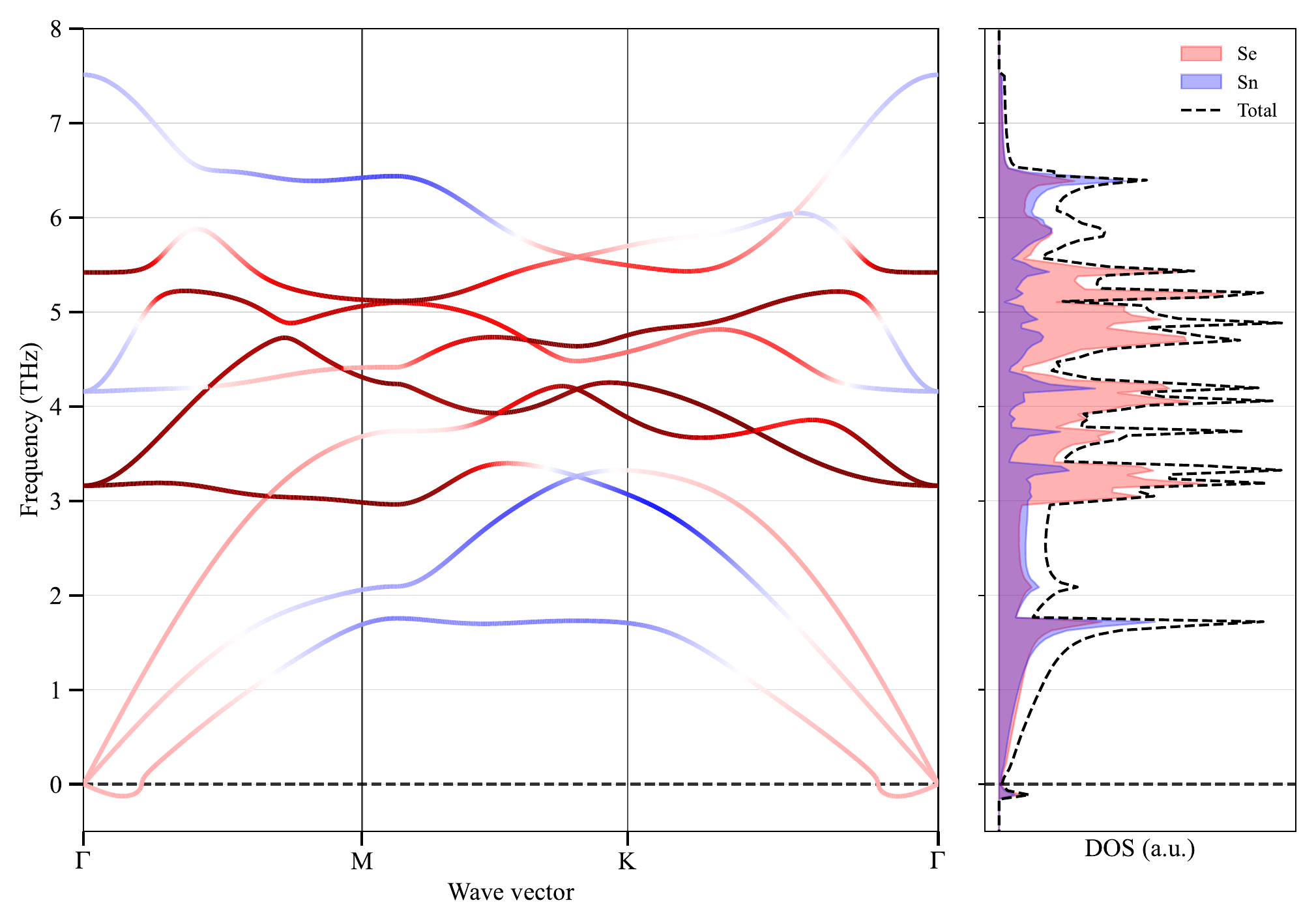 Phonon dispersion and projected DOS of monolayer 1T-SnSe₂ along Γ–M–K–Γ, with the flexural ZA branch dipping just below zero near Γ